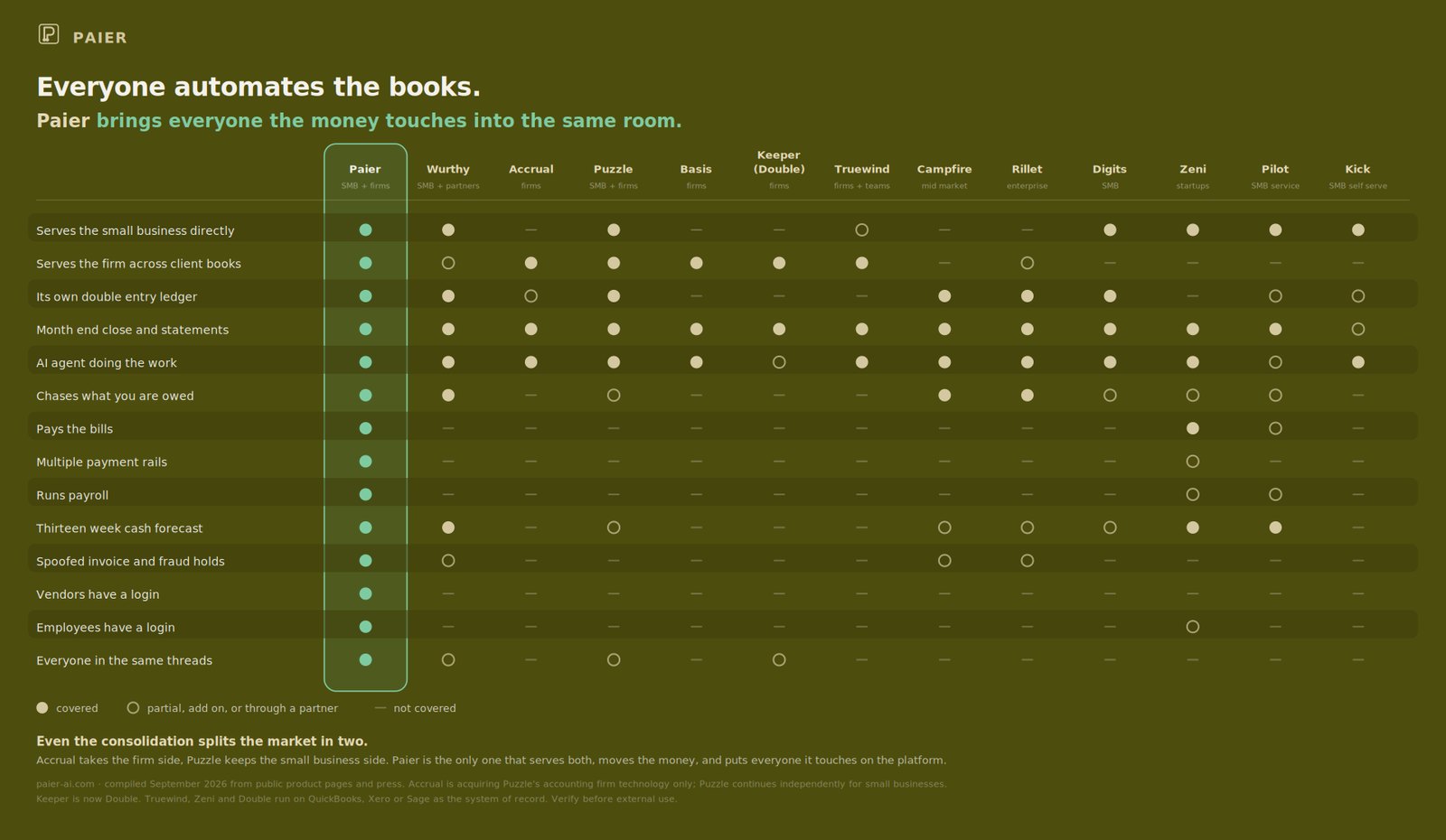 Capability matrix comparing Paier against twelve AI accounting platforms