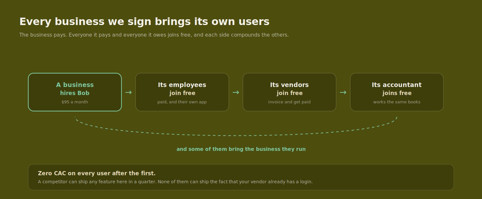 The flywheel, a business hires Bob and its employees, vendors and accountant join free
